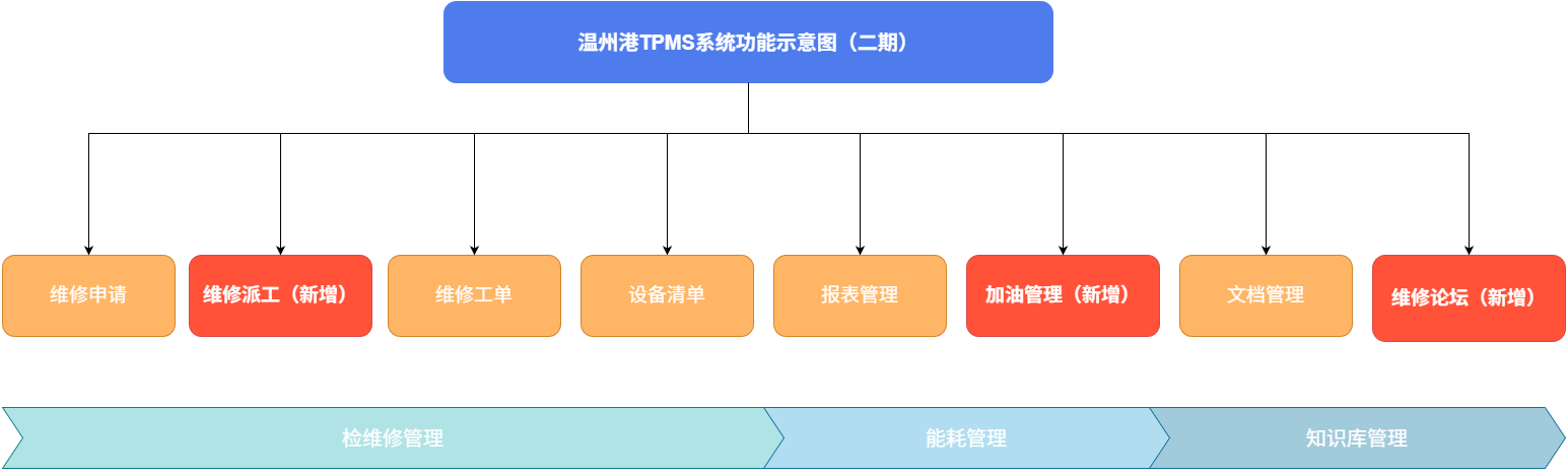 尊龙集团官网TPMS系统二期职能正式上线
